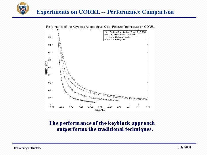 Experiments on COREL -- Performance Comparison The performance of the keyblock approach outperforms the