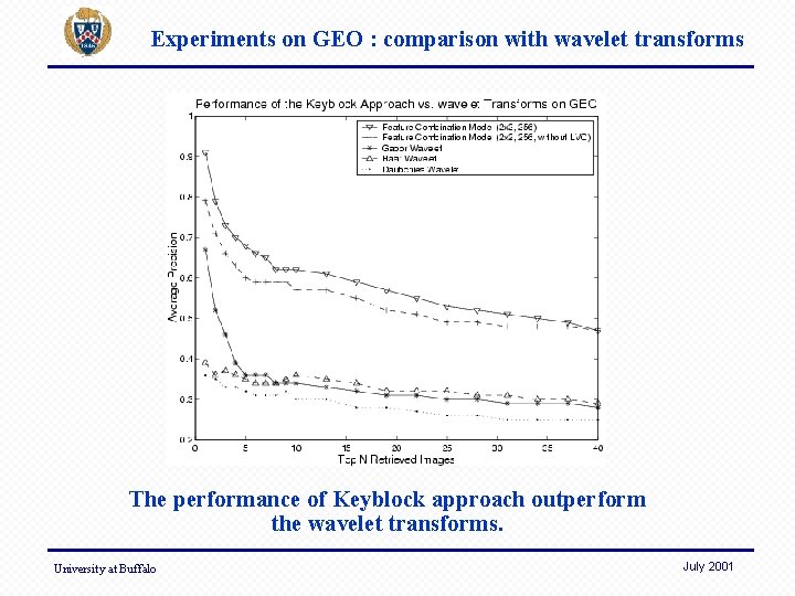 Experiments on GEO : comparison with wavelet transforms The performance of Keyblock approach outperform