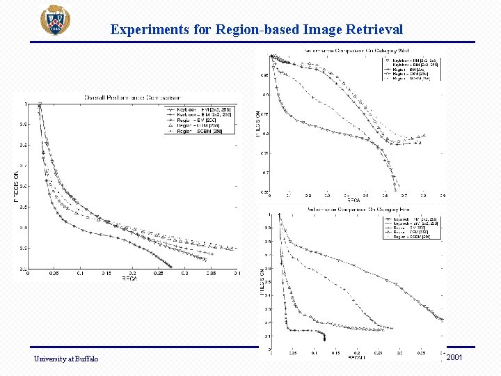 Experiments for Region-based Image Retrieval University at Buffalo July 2001 
