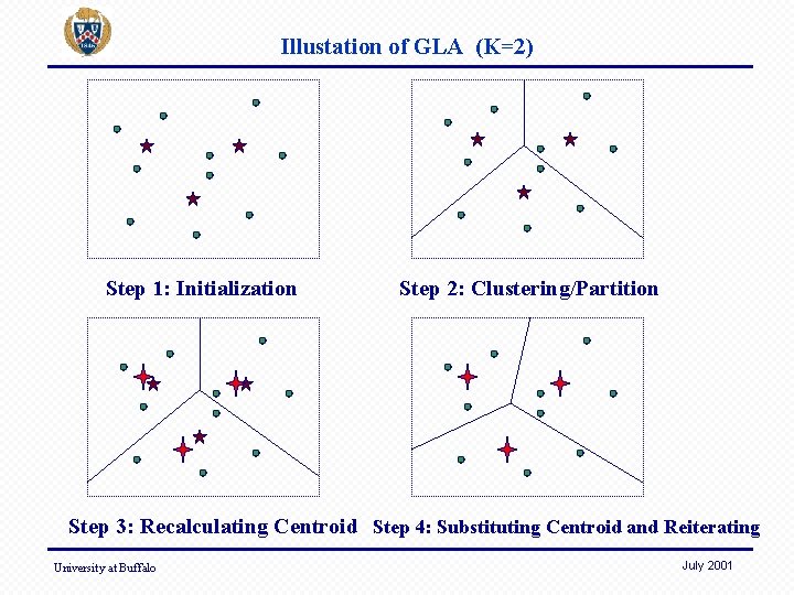 Illustation of GLA (K=2) Step 1: Initialization Step 2: Clustering/Partition Step 3: Recalculating Centroid