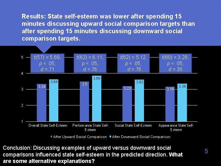 Results: State self-esteem was lower after spending 15 minutes discussing upward social comparison targets