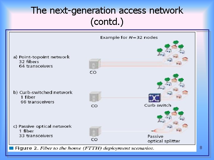 The next-generation access network (contd. ) 8 