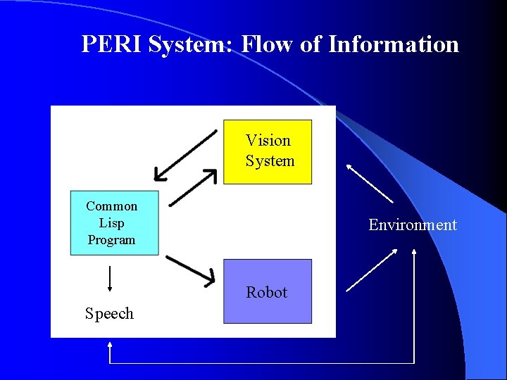 PERI System: Flow of Information Vision System Common Lisp Program Environment Robot Speech 