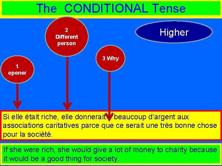 The CONDITIONAL Tense Higher 2 Different person 3 Why 1 opener Si elle était