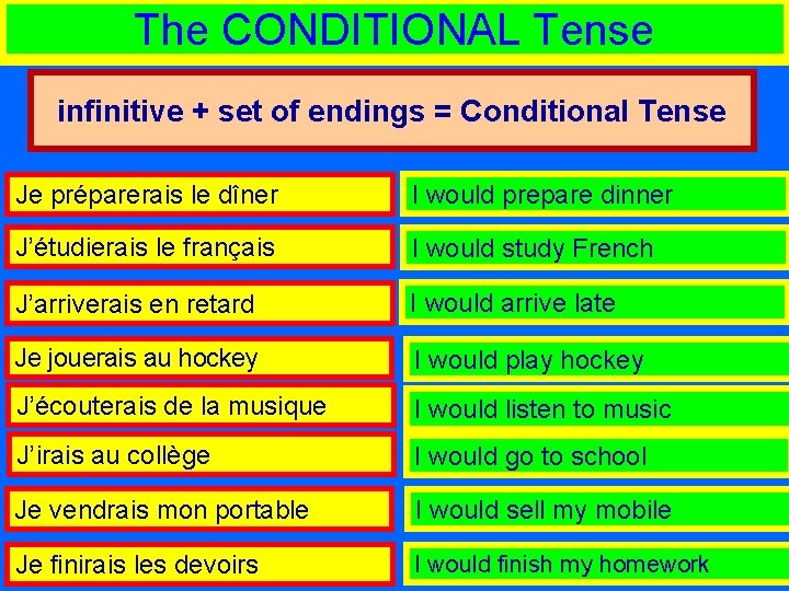 The CONDITIONAL Tense infinitive + set of endings = Conditional Tense Je préparerais le