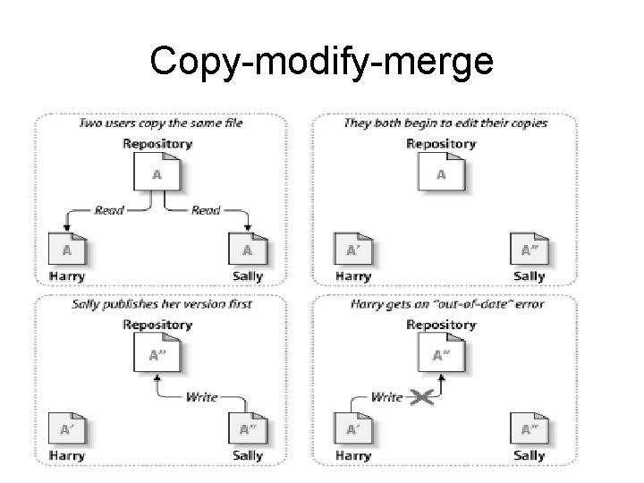 Copy-modify-merge 