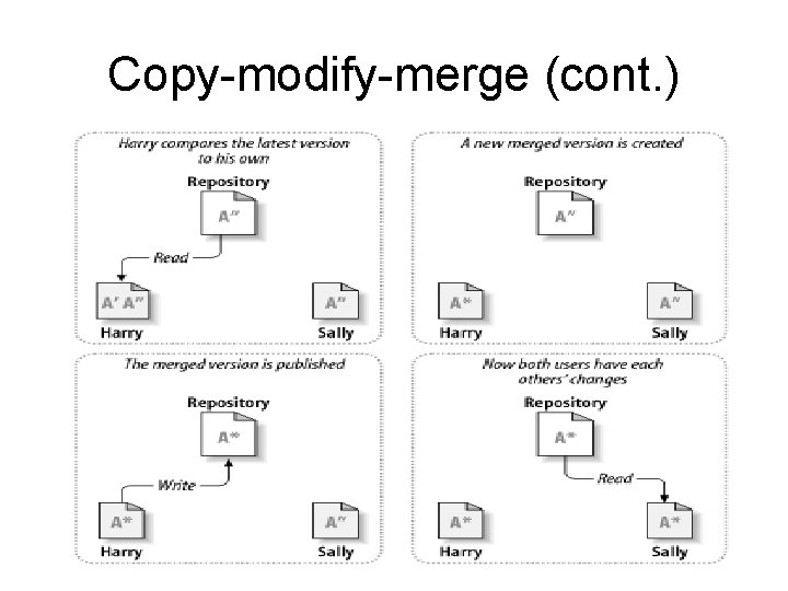 Copy-modify-merge (cont. ) 