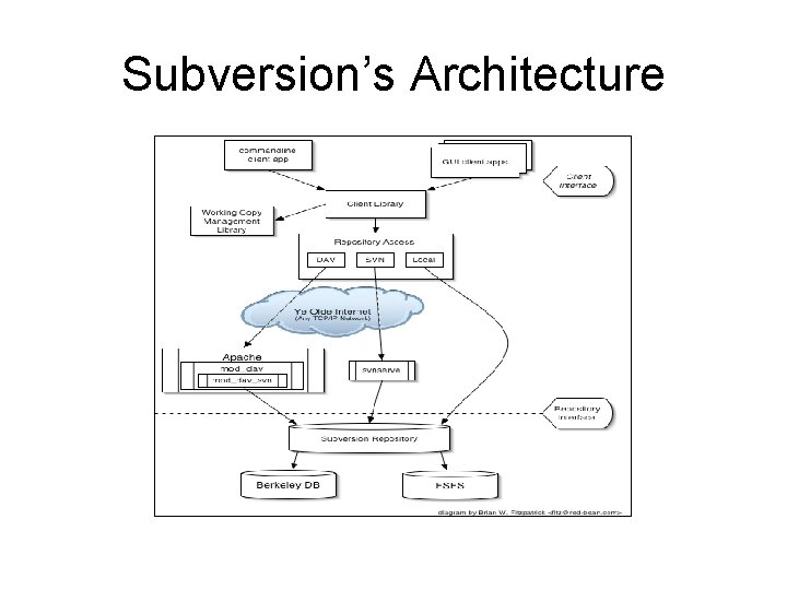Subversion’s Architecture 