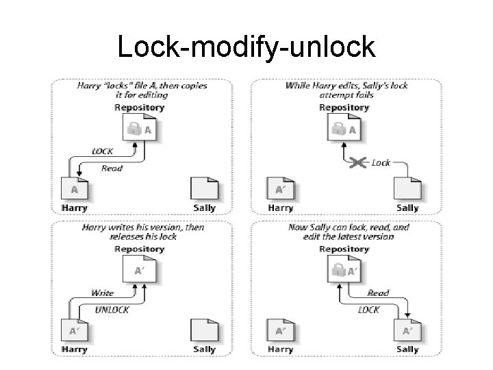 Lock-modify-unlock 