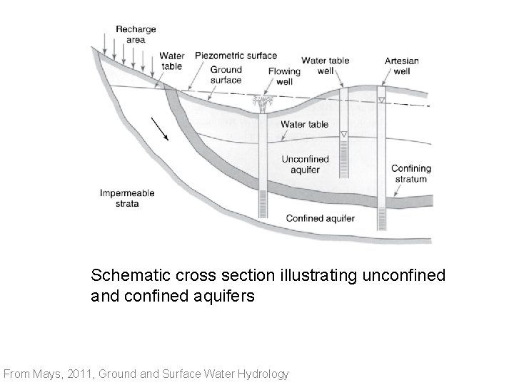 Schematic cross section illustrating unconfined and confined aquifers From Mays, 2011, Ground and Surface