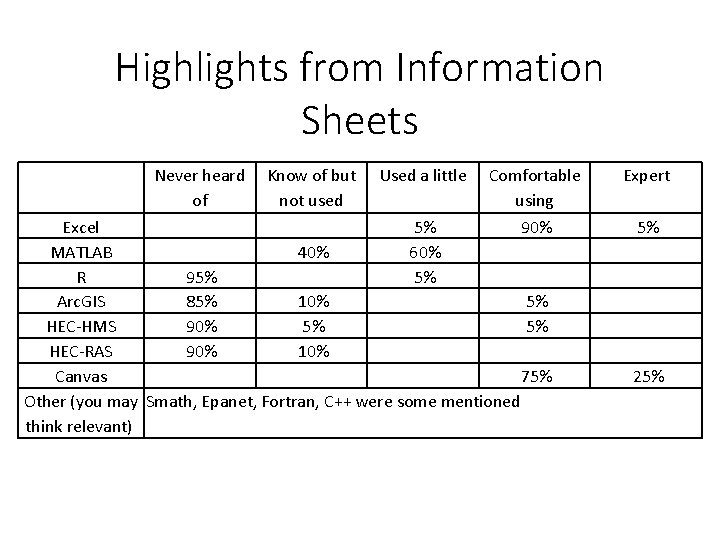 Highlights from Information Sheets Never heard of Know of but not used Used a