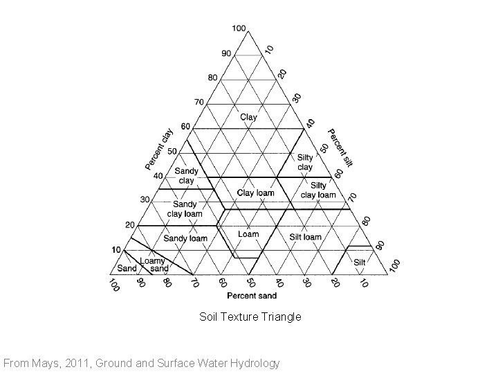 Soil Texture Triangle From Mays, 2011, Ground and Surface Water Hydrology 