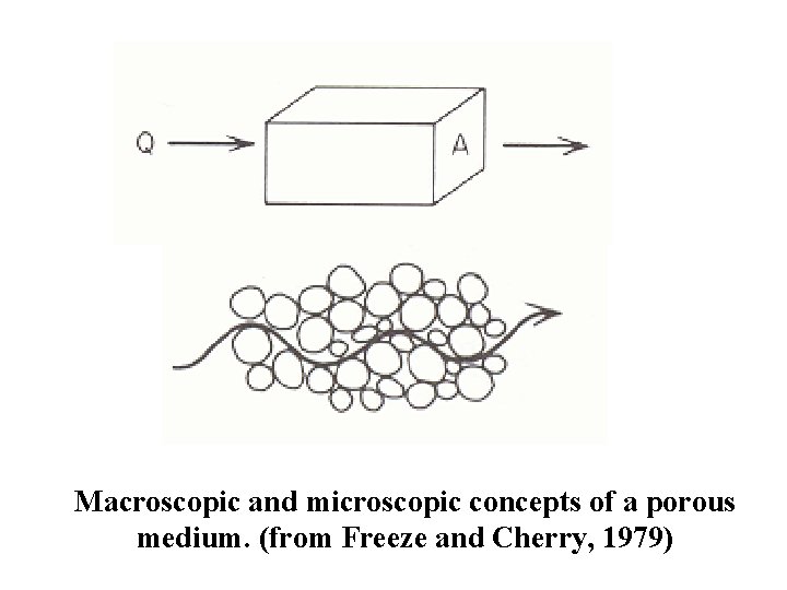 Macroscopic and microscopic concepts of a porous medium. (from Freeze and Cherry, 1979) 