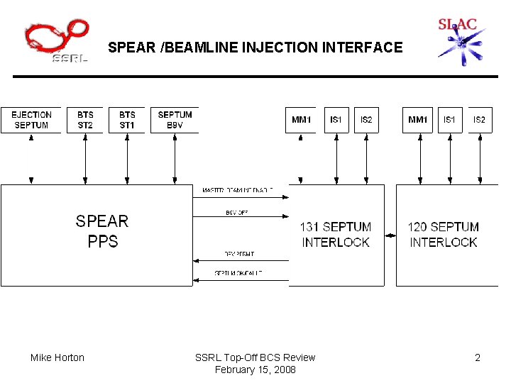 SPEAR /BEAMLINE INJECTION INTERFACE Mike Horton SSRL Top-Off BCS Review February 15, 2008 2