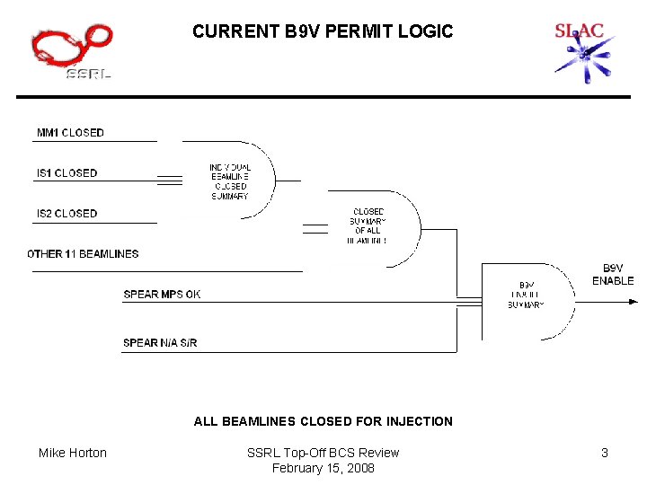 CURRENT B 9 V PERMIT LOGIC ALL BEAMLINES CLOSED FOR INJECTION Mike Horton SSRL