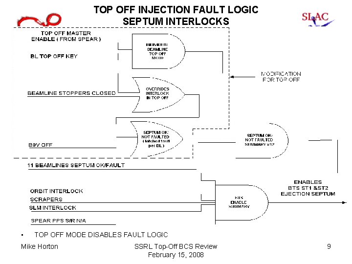 TOP OFF INJECTION FAULT LOGIC SEPTUM INTERLOCKS • TOP OFF MODE DISABLES FAULT LOGIC