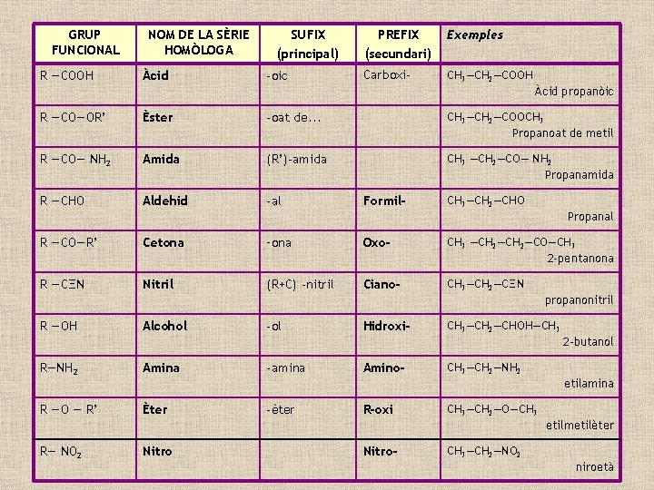 GRUP FUNCIONAL R —COOH NOM DE LA SÈRIE HOMÒLOGA Àcid SUFIX (principal) -oic PREFIX
