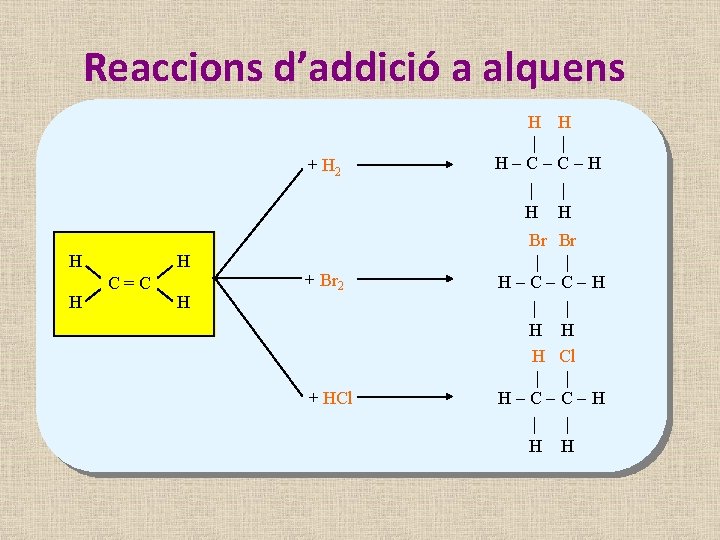 Reaccions d’addició a alquens + H 2 H H H C=C H + Br