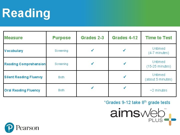 Reading Measure Purpose Grades 2 -3 Grades 4 -12 Time to Test Vocabulary Screening