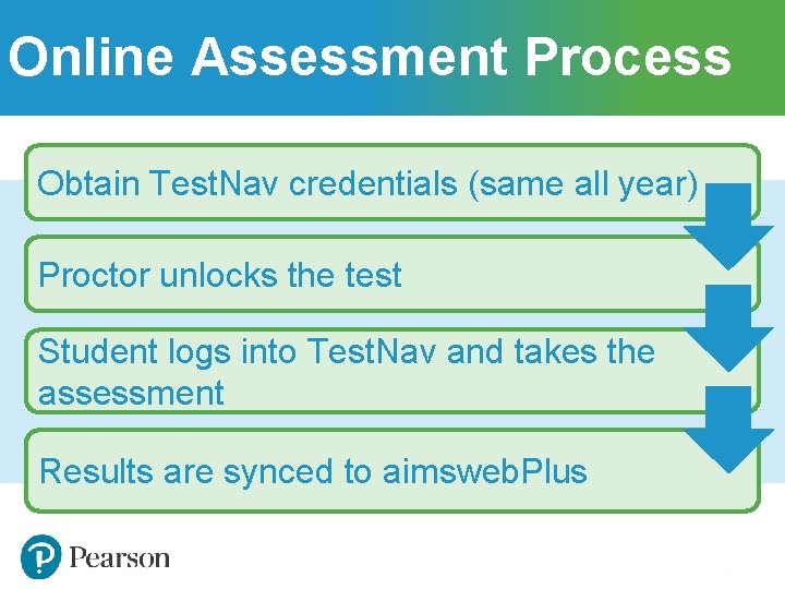 Online Assessment Process Obtain Test. Nav credentials (same all year) Proctor unlocks the test