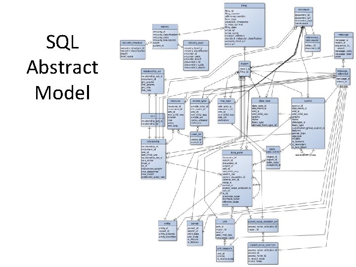 SQL Abstract Model 