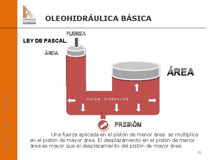 OLEOHIDRÁULICA BÁSICA FUERZA LEY DE PASCAL. ÁREA FLUIDO HIDRÁULICO PRESIÓN Una fuerza aplicada en