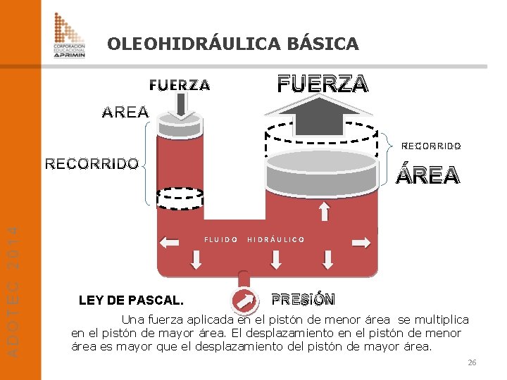 OLEOHIDRÁULICA BÁSICA FUERZA RECORRIDO ÁREA FLUIDO LEY DE PASCAL. HIDRÁULICO PRESIÓN Una fuerza aplicada