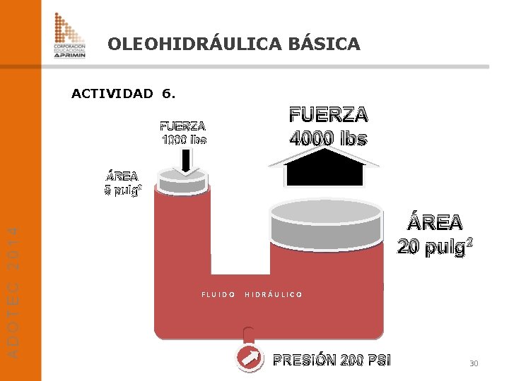 OLEOHIDRÁULICA BÁSICA ACTIVIDAD 6. FUERZA 1000 lbs FUERZA 4000 lbs ÁREA 5 pulg 2