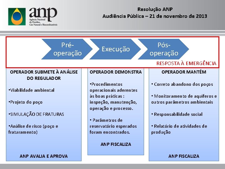 Resolução ANP Audiência Pública – 21 de novembro de 2013 Préoperação Execução Pósoperação RESPOSTA