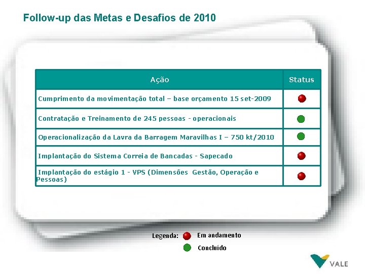 Follow-up das Metas e Desafios de 2010 Ação Status Cumprimento da movimentação total –