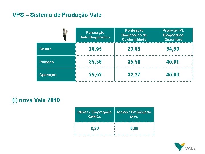 VPS – Sistema de Produção Vale (i) nova Vale 2010 28, 95 23, 85