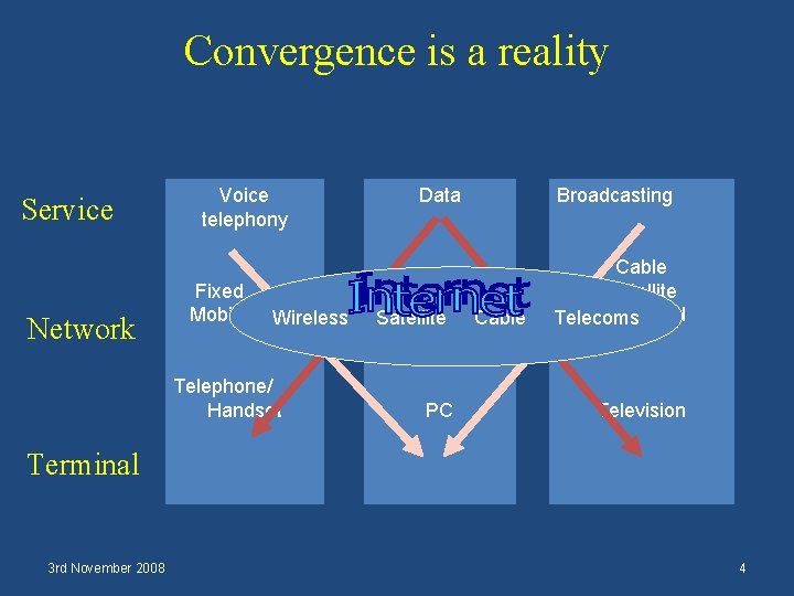 Convergence is a reality Service Network Voice telephony Fixed Mobile Wireless Telephone/ Handset Data
