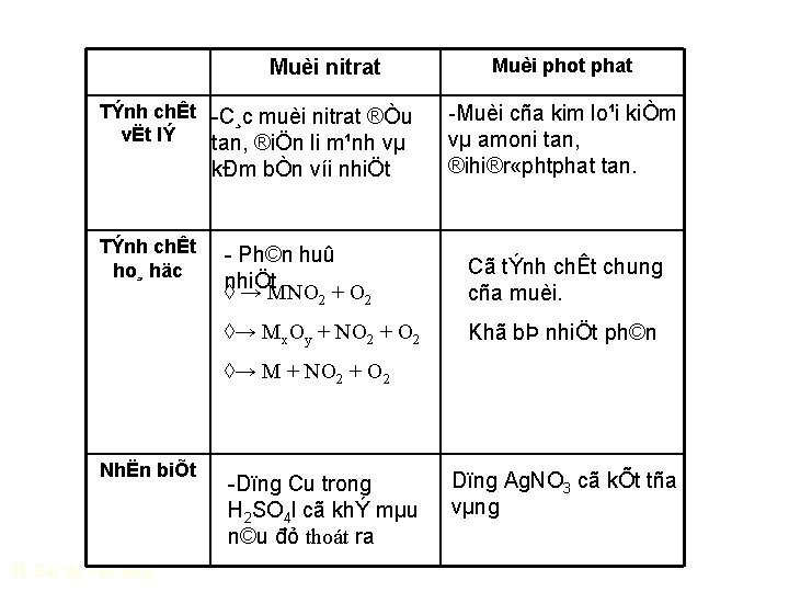 Muèi nitrat TÝnh chÊt -C¸c muèi nitrat ®Òu vËt lÝ tan, ®iÖn li m¹nh