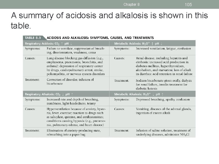 Chapter 8 105 A summary of acidosis and alkalosis is shown in this table.