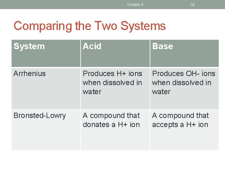 16 Chapter 8 Comparing the Two Systems System Acid Base Arrhenius Produces H+ ions