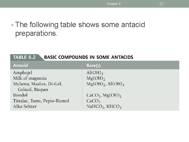 Chapter 8 • The following table shows some antacid preparations. 27 