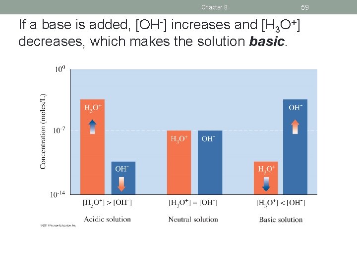 Chapter 8 If a base is added, [OH-] increases and [H 3 O+] decreases,
