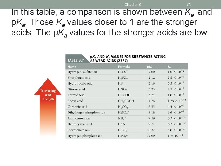 Chapter 8 75 In this table, a comparison is shown between Ka and p.