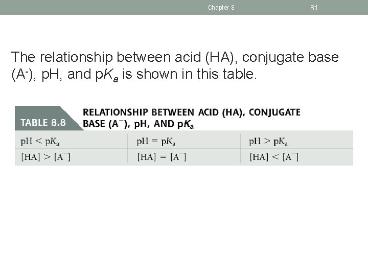 Chapter 8 81 The relationship between acid (HA), conjugate base (A-), p. H, and