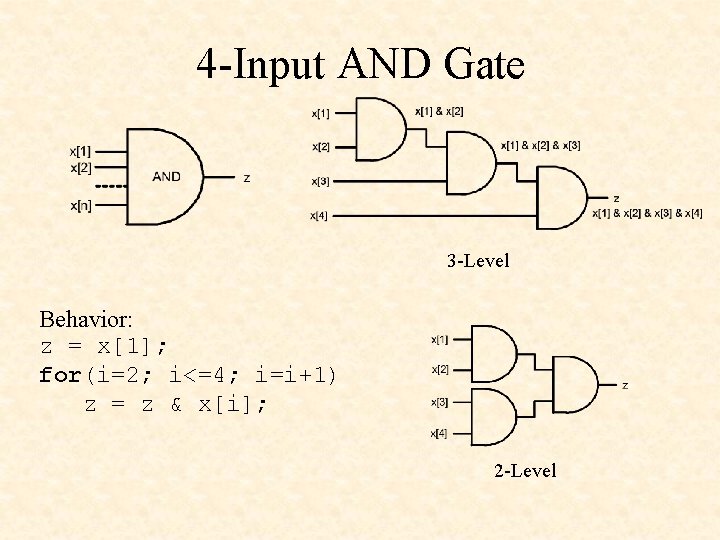4 -Input AND Gate 3 -Level Behavior: z = x[1]; for(i=2; i<=4; i=i+1) z