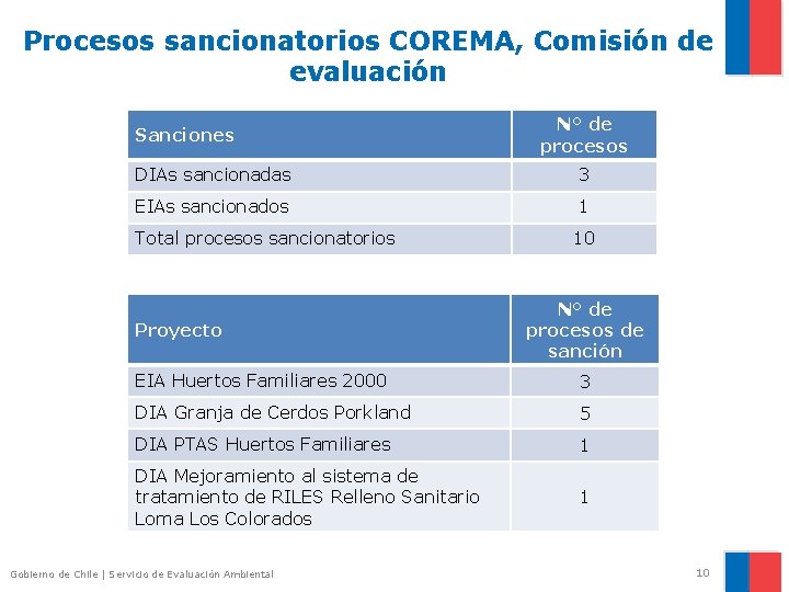 Procesos sancionatorios COREMA, Comisión de evaluación Sanciones N° de procesos DIAs sancionadas 3 EIAs