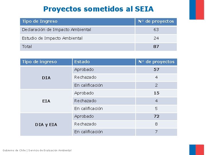 Proyectos sometidos al SEIA Tipo de Ingreso N° de proyectos Declaración de Impacto Ambiental