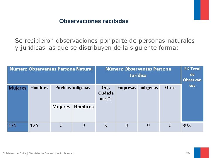 Observaciones recibidas Se recibieron observaciones por parte de personas naturales y jurídicas las que