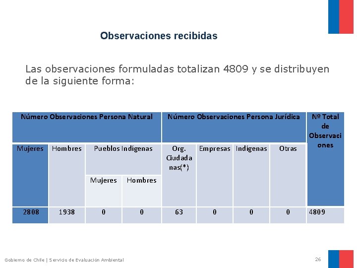 Observaciones recibidas Las observaciones formuladas totalizan 4809 y se distribuyen de la siguiente forma: