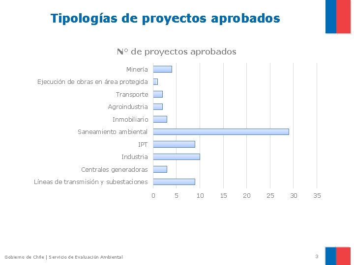 Tipologías de proyectos aprobados N° de proyectos aprobados Minería Ejecución de obras en área