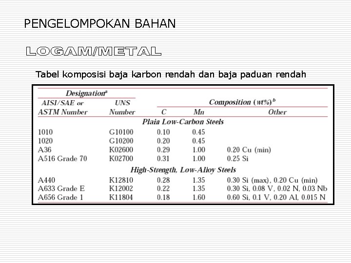 PENGELOMPOKAN BAHAN Tabel komposisi baja karbon rendah dan baja paduan rendah 