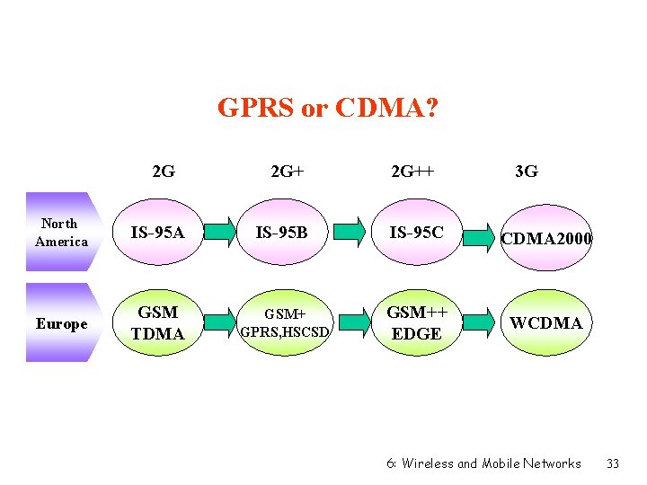 GPRS or CDMA? 2 G 2 G++ 3 G North America IS-95 A IS-95