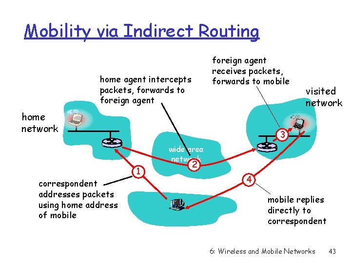 Mobility via Indirect Routing foreign agent receives packets, forwards to mobile home agent intercepts