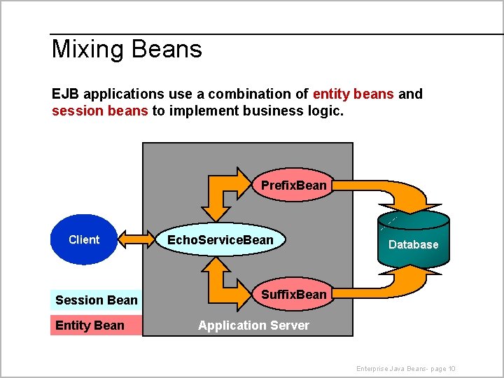 Mixing Beans EJB applications use a combination of entity beans and session beans to