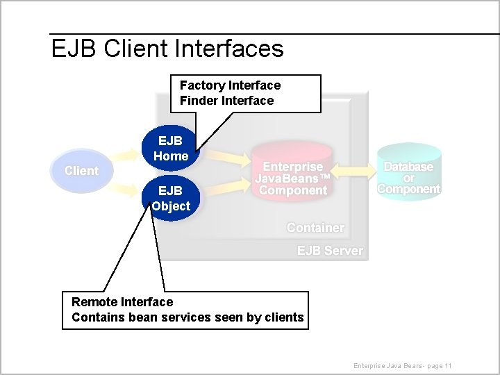 EJB Client Interfaces Factory Interface Finder Interface EJB Home EJB Object Remote Interface Contains